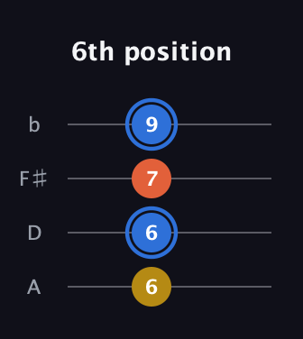 G♯ Augmented guitar tab — 6th position (6 6 7 9) in D Tuning (ADF♯B)