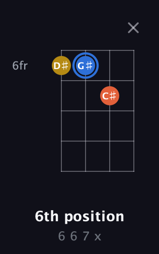 G♯ Augmented guitar chord — 6th position (6 6 7 x) fretboard diagram in D Tuning (ADF♯B)
