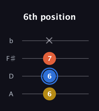 G♯ Augmented guitar tab — 6th position (6 6 7 x) in D Tuning (ADF♯B)