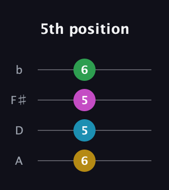 G♯ Diminished 7th guitar tab — 5th position (6 5 5 6) in D Tuning (ADF♯B)
