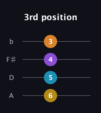 G♯ Diminished Added 4th guitar tab — 3rd position (6 5 4 3) in D Tuning (ADF♯B)