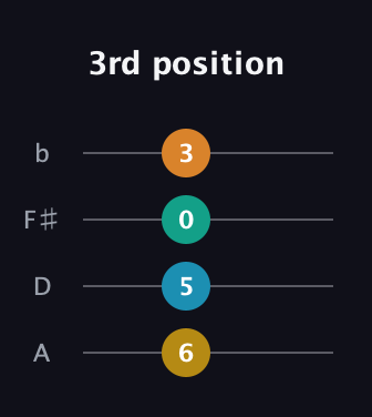 G♯ Diminished Flat 9th guitar tab — 3rd position (6 5 0 3) in D Tuning (ADF♯B)