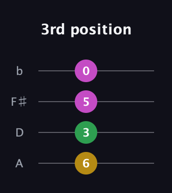 G♯ Diminished Flat 9th guitar tab — 3rd position (6 3 5 0) in D Tuning (ADF♯B)