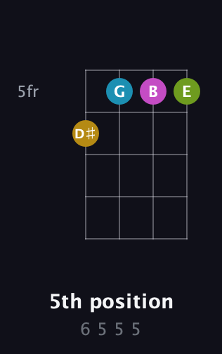 G♯ Diminished Sharp 5th guitar chord — 5th position (6 5 5 5) fretboard diagram in D Tuning (ADF♯B)