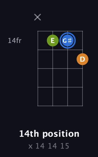 G♯ Diminished Sharp 9th guitar chord — 14th position (x 14 14 15) fretboard diagram in D Tuning (ADF♯B)