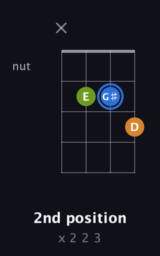 G♯ Diminished Sharp 9th guitar chord — 2nd position (x 2 2 3) fretboard diagram in D Tuning (ADF♯B)