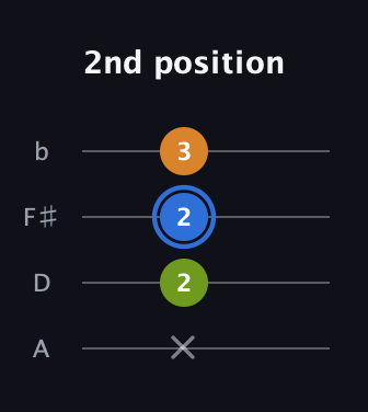 G♯ Diminished Sharp 9th guitar tab — 2nd position (x 2 2 3) in D Tuning (ADF♯B)
