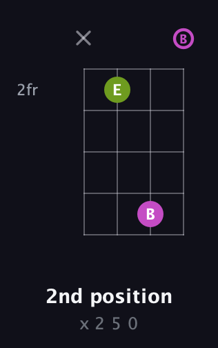 G♯ Diminished Sharp 9th guitar chord — 2nd position (x 2 5 0) fretboard diagram in D Tuning (ADF♯B)