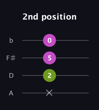 G♯ Diminished Sharp 9th guitar tab — 2nd position (x 2 5 0) in D Tuning (ADF♯B)