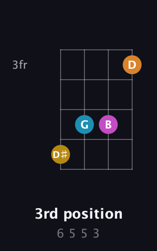 G♯ Diminished Sharp 9th guitar chord — 3rd position (6 5 5 3) fretboard diagram in D Tuning (ADF♯B)