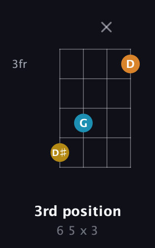 G♯ Diminished Sharp 9th guitar chord — 3rd position (6 5 x 3) fretboard diagram in D Tuning (ADF♯B)