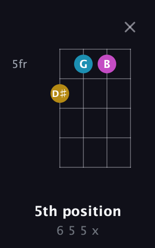 G♯ Diminished Sharp 9th guitar chord — 5th position (6 5 5 x) fretboard diagram in D Tuning (ADF♯B)