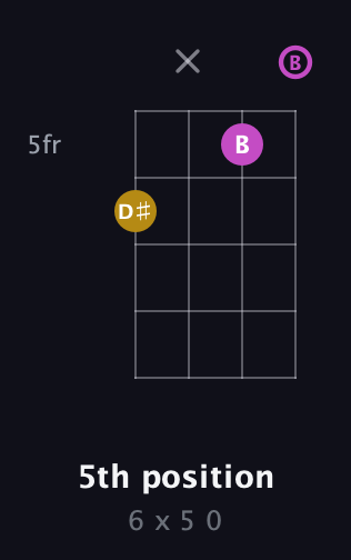 G♯ Diminished Sharp 9th guitar chord — 5th position (6 x 5 0) fretboard diagram in D Tuning (ADF♯B)