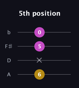 G♯ Diminished Sharp 9th guitar tab — 5th position (6 x 5 0) in D Tuning (ADF♯B)