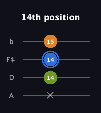 G♯ Diminished guitar tab — 14th position (x 14 14 15) in D Tuning (ADF♯B)