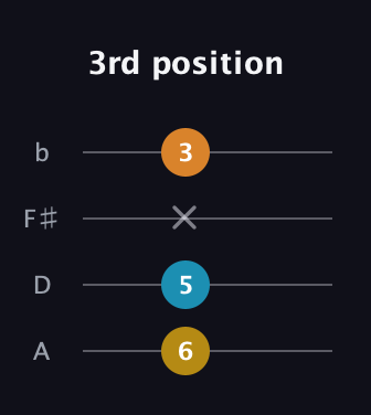 G♯ Diminished guitar tab — 3rd position (6 5 x 3) in D Tuning (ADF♯B)