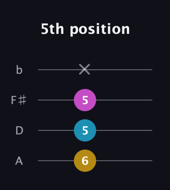 G♯ Diminished guitar tab — 5th position (6 5 5 x) in D Tuning (ADF♯B)