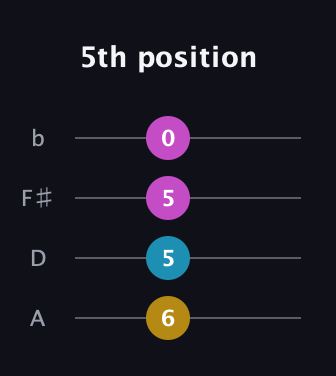 G♯ Diminished guitar tab — 5th position (6 5 5 0) in D Tuning (ADF♯B)