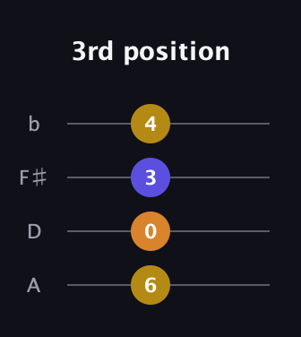 G♯ Dominant 7th Sharp 13th guitar tab — 3rd position (6 0 3 4) in D Tuning (ADF♯B)