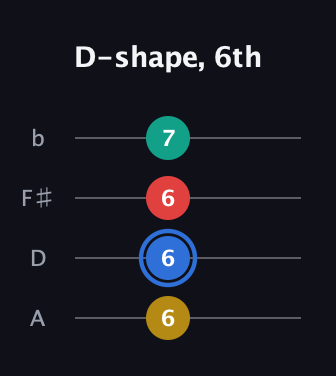 G♯ Dominant 7th Sharp 13th guitar tab — D-shape, 6th (6 6 6 7) in D Tuning (ADF♯B)