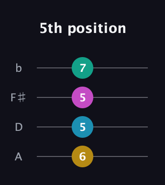 G♯ Half-Diminished 7th Sharp 13th guitar tab — 5th position (6 5 5 7) in D Tuning (ADF♯B)