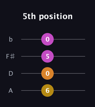 G♯ Half-Diminished 7th Sharp 9th guitar tab — 5th position (6 0 5 0) in D Tuning (ADF♯B)