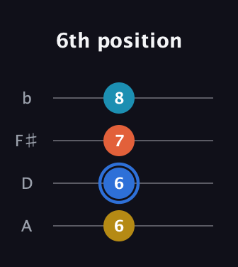 G♯ Major 7th Sharp 5th guitar tab — 6th position (6 6 7 8) in D Tuning (ADF♯B)