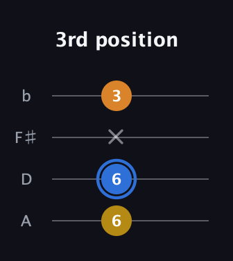 G♯ Major Flat 5th guitar tab — 3rd position (6 6 x 3) in D Tuning (ADF♯B)