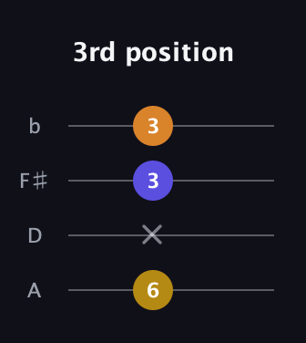 G♯ Major Flat 5th guitar tab — 3rd position (6 x 3 3) in D Tuning (ADF♯B)