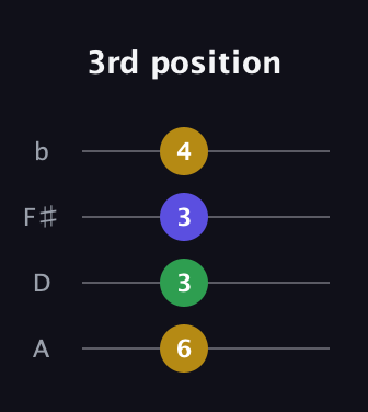 G♯ Major Flat 9th guitar tab — 3rd position (6 3 3 4) in D Tuning (ADF♯B)