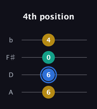 G♯ Major Flat 9th guitar tab — 4th position (6 6 0 4) in D Tuning (ADF♯B)