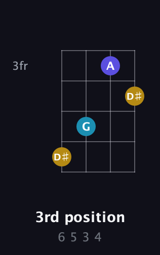 G♯ Major Sharp 9th guitar chord — 3rd position (6 5 3 4) fretboard diagram in D Tuning (ADF♯B)