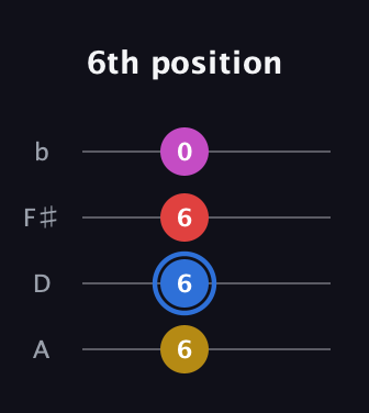 G♯ Major Sharp 9th guitar tab — 6th position (6 6 6 0) in D Tuning (ADF♯B)