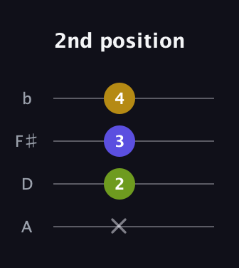 G♯ Major guitar tab — 2nd position (x 2 3 4) in D Tuning (ADF♯B)