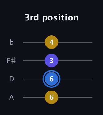 G♯ Major guitar tab — 3rd position (6 6 3 4) in D Tuning (ADF♯B)