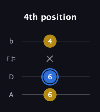 G♯ Major guitar tab — 4th position (6 6 x 4) in D Tuning (ADF♯B)