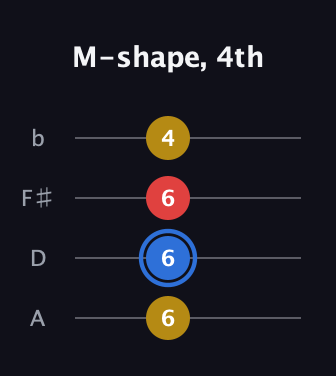 G♯ Major guitar tab — M-shape, 4th (6 6 6 4) in D Tuning (ADF♯B)