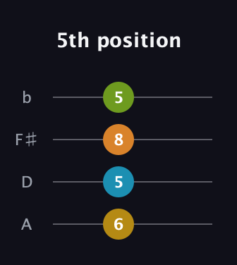 G♯ Minor 6th Sharp 5th guitar tab — 5th position (6 5 8 5) in D Tuning (ADF♯B)