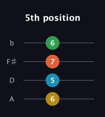 G♯ Minor 6th Sharp 5th guitar tab — 5th position (6 5 7 6) in D Tuning (ADF♯B)