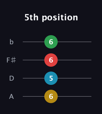 G♯ Minor 6th Sharp 9th guitar tab — 5th position (6 5 6 6) in D Tuning (ADF♯B)