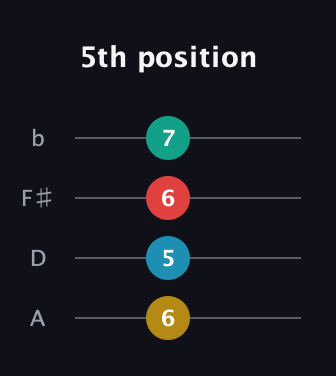 G♯ Minor 7th Sharp 13th guitar tab — 5th position (6 5 6 7) in D Tuning (ADF♯B)
