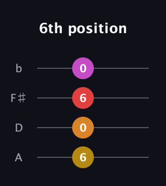 G♯ Minor 7th Sharp 13th guitar tab — 6th position (6 0 6 0) in D Tuning (ADF♯B)
