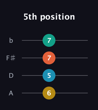G♯ Minor 7th Sharp 5th guitar tab — 5th position (6 5 7 7) in D Tuning (ADF♯B)