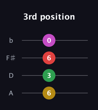 G♯ Minor Flat 9th guitar tab — 3rd position (6 3 6 0) in D Tuning (ADF♯B)