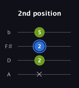 G♯ Minor Sharp 5th guitar tab — 2nd position (x 2 2 5) in D Tuning (ADF♯B)