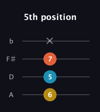 G♯ Minor Sharp 5th guitar tab — 5th position (6 5 7 x) in D Tuning (ADF♯B)