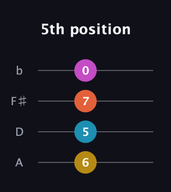 G♯ Minor Sharp 5th guitar tab — 5th position (6 5 7 0) in D Tuning (ADF♯B)