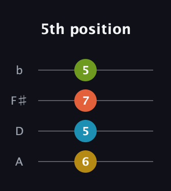 G♯ Minor Sharp 5th guitar tab — 5th position (6 5 7 5) in D Tuning (ADF♯B)