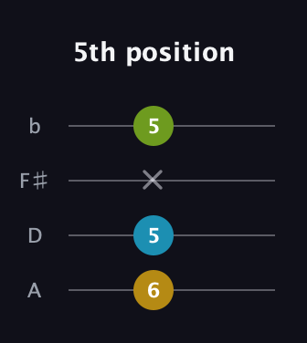 G♯ Minor Sharp 5th guitar tab — 5th position (6 5 x 5) in D Tuning (ADF♯B)