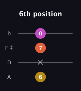 G♯ Minor Sharp 5th guitar tab — 6th position (6 x 7 0) in D Tuning (ADF♯B)